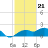 Cocohatchee River Bridge tide chart for Sunday, January 21, 2024
