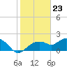 Cocohatchee River Bridge tide chart for Tuesday, January 23, 2024
