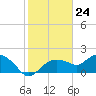 Cocohatchee River Bridge tide chart for Wednesday, January 24, 2024