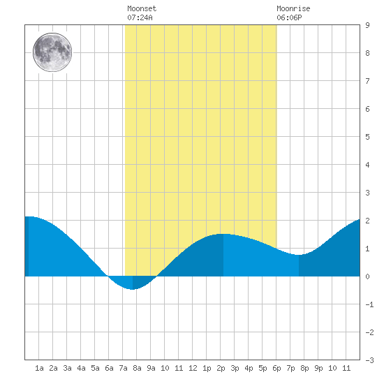 Cocohatchee River Bridge tide chart for Thursday, January 25, 2024
