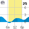 Cocohatchee River Bridge tide chart for Thursday, January 25, 2024