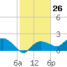 Cocohatchee River Bridge tide chart for Friday, January 26, 2024