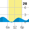 Cocohatchee River Bridge tide chart for Sunday, January 28, 2024