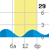 Cocohatchee River Bridge tide chart for Monday, January 29, 2024