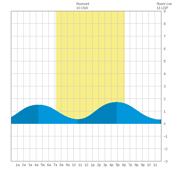 Cocohatchee River Bridge tide chart for Wednesday, January 31, 2024