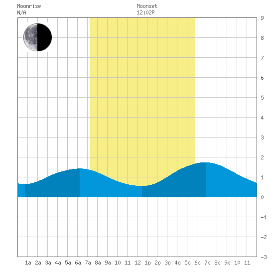 Cocohatchee River Bridge tide chart for Wednesday, January 3, 2024