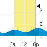 Cocohatchee River Bridge tide chart for Thursday, January 4, 2024
