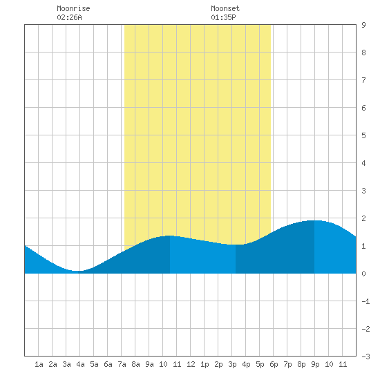 Cocohatchee River Bridge tide chart for Saturday, January 6, 2024