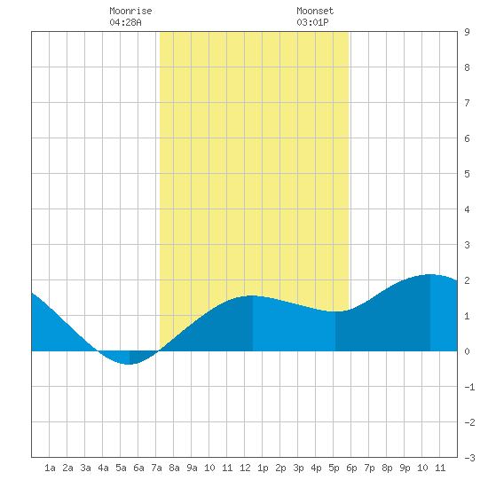 Cocohatchee River Bridge tide chart for Monday, January 8, 2024