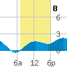 Cocohatchee River Bridge tide chart for Monday, January 8, 2024