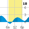 Cocohatchee River Bridge tide chart for Saturday, February 10, 2024