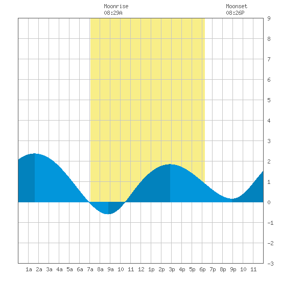 Cocohatchee River Bridge tide chart for Sunday, February 11, 2024