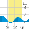 Cocohatchee River Bridge tide chart for Sunday, February 11, 2024