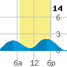 Cocohatchee River Bridge tide chart for Wednesday, February 14, 2024