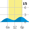 Cocohatchee River Bridge tide chart for Thursday, February 15, 2024