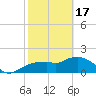 Cocohatchee River Bridge tide chart for Saturday, February 17, 2024