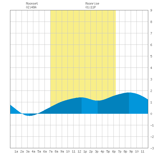 Cocohatchee River Bridge tide chart for Sunday, February 18, 2024
