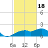 Cocohatchee River Bridge tide chart for Sunday, February 18, 2024