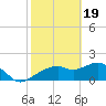 Cocohatchee River Bridge tide chart for Monday, February 19, 2024