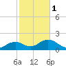 Cocohatchee River Bridge tide chart for Thursday, February 1, 2024