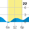 Cocohatchee River Bridge tide chart for Thursday, February 22, 2024