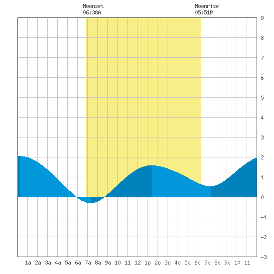 Cocohatchee River Bridge tide chart for Friday, February 23, 2024