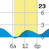 Cocohatchee River Bridge tide chart for Friday, February 23, 2024