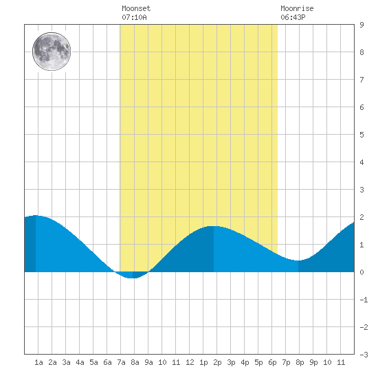 Cocohatchee River Bridge tide chart for Saturday, February 24, 2024