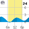 Cocohatchee River Bridge tide chart for Saturday, February 24, 2024