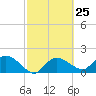Cocohatchee River Bridge tide chart for Sunday, February 25, 2024