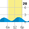 Cocohatchee River Bridge tide chart for Wednesday, February 28, 2024