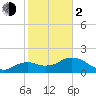 Cocohatchee River Bridge tide chart for Friday, February 2, 2024