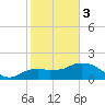 Cocohatchee River Bridge tide chart for Saturday, February 3, 2024