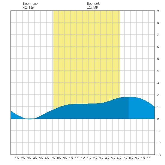 Cocohatchee River Bridge tide chart for Sunday, February 4, 2024
