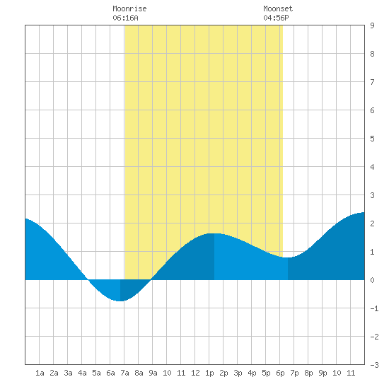 Cocohatchee River Bridge tide chart for Thursday, February 8, 2024