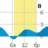 Cocohatchee River Bridge tide chart for Thursday, February 8, 2024