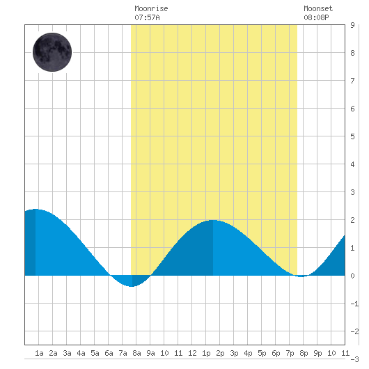 Cocohatchee River Bridge tide chart for Sunday, March 10, 2024