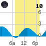 Cocohatchee River Bridge tide chart for Sunday, March 10, 2024