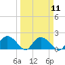 Cocohatchee River Bridge tide chart for Monday, March 11, 2024