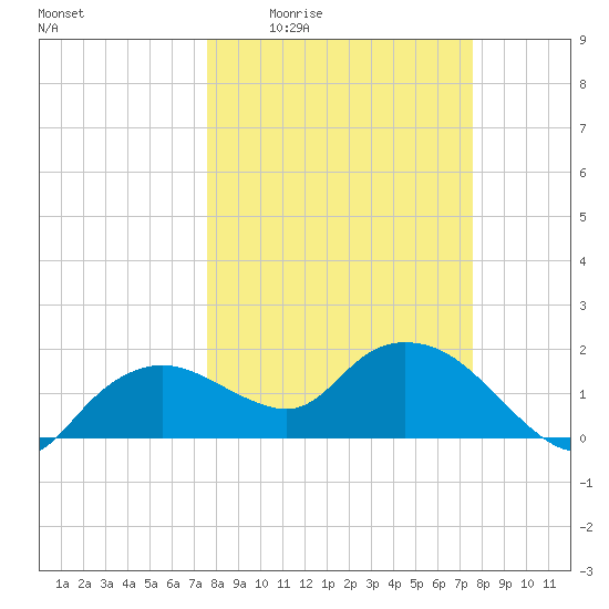 Cocohatchee River Bridge tide chart for Thursday, March 14, 2024