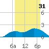 Cocohatchee River Bridge tide chart for Sunday, March 31, 2024