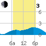 Cocohatchee River Bridge tide chart for Sunday, March 3, 2024
