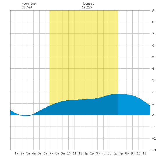 Cocohatchee River Bridge tide chart for Monday, March 4, 2024