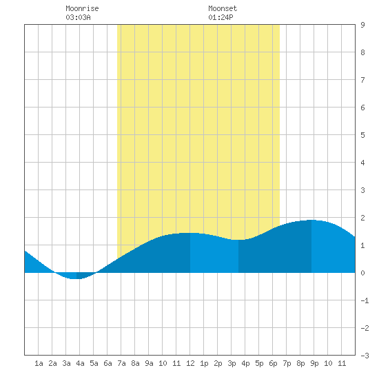 Cocohatchee River Bridge tide chart for Tuesday, March 5, 2024