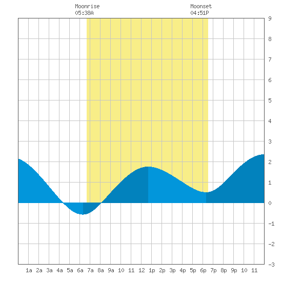 Cocohatchee River Bridge tide chart for Friday, March 8, 2024