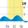 Cocohatchee River Bridge tide chart for Wednesday, April 10, 2024