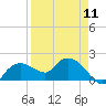 Cocohatchee River Bridge tide chart for Thursday, April 11, 2024
