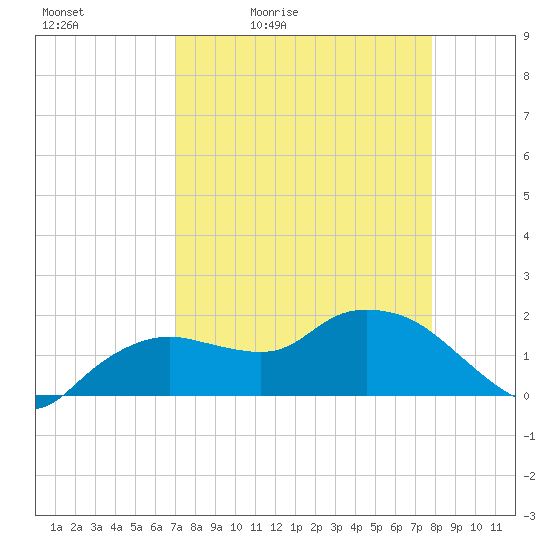 Cocohatchee River Bridge tide chart for Saturday, April 13, 2024