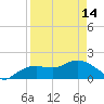 Cocohatchee River Bridge tide chart for Sunday, April 14, 2024