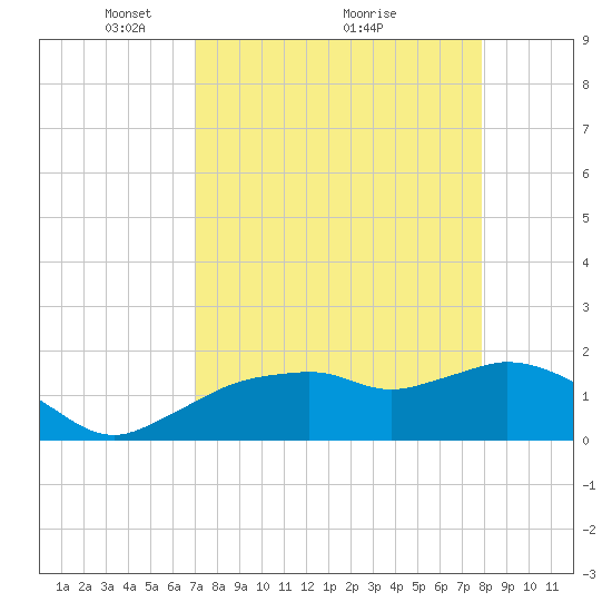 Cocohatchee River Bridge tide chart for Tuesday, April 16, 2024